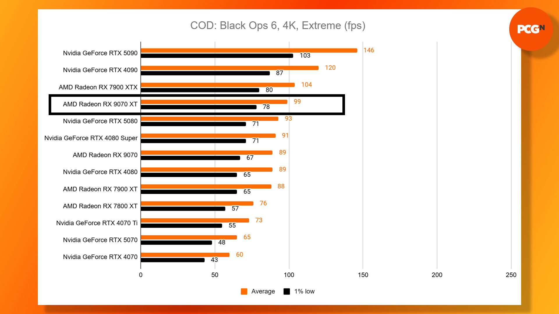 AMD Radeon RX 9070 XT review: Call of Duty Black Ops 6 4K benchmark results graph.