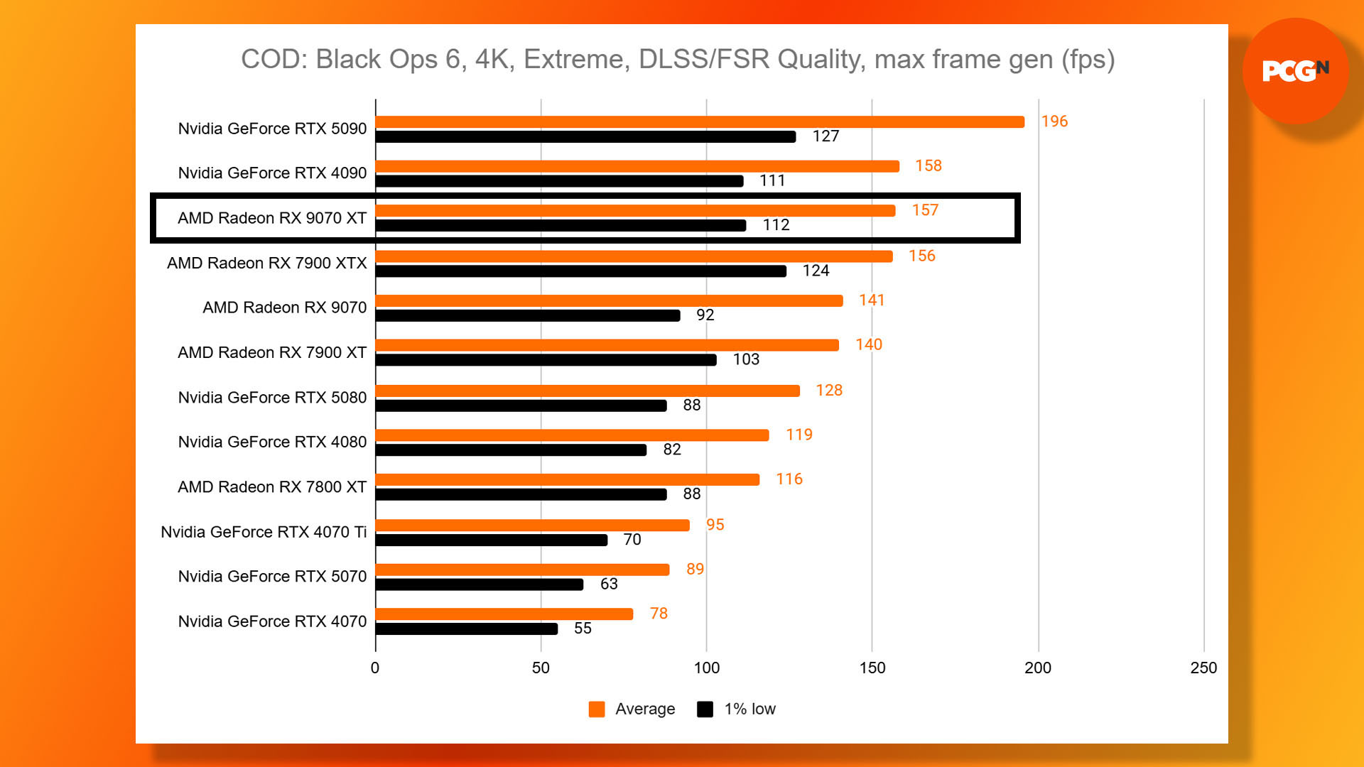 AMD Radeon RX 9070 XT review: Call of Duty Black Ops 6 4K FSR 4 frame gen benchmark results graph.