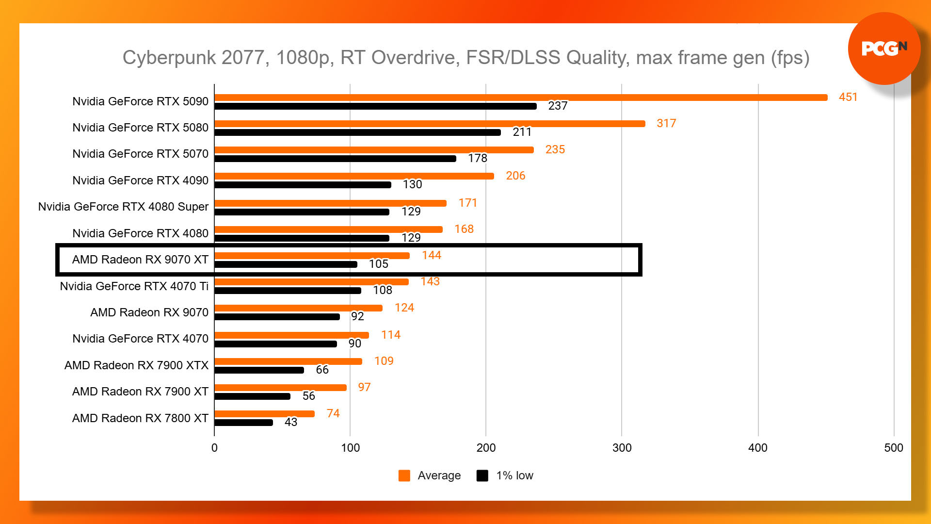 AMD Radeon RX 9070 XT review: Cyberpunk 2077 1080p path tracing FSR frame gen benchmark results graph.