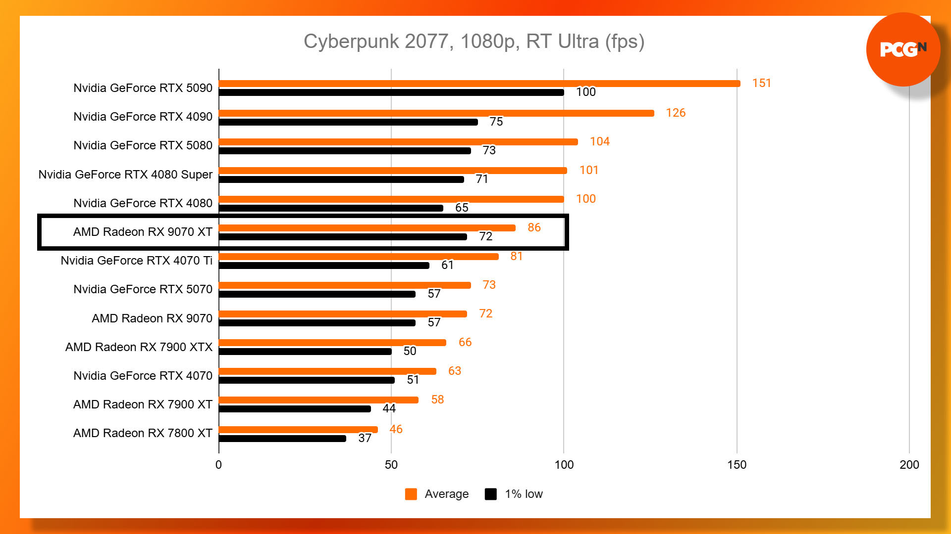 AMD Radeon RX 9070 XT review: Cyberpunk 2077 1080p Ultra ray tracing benchmark results graph.