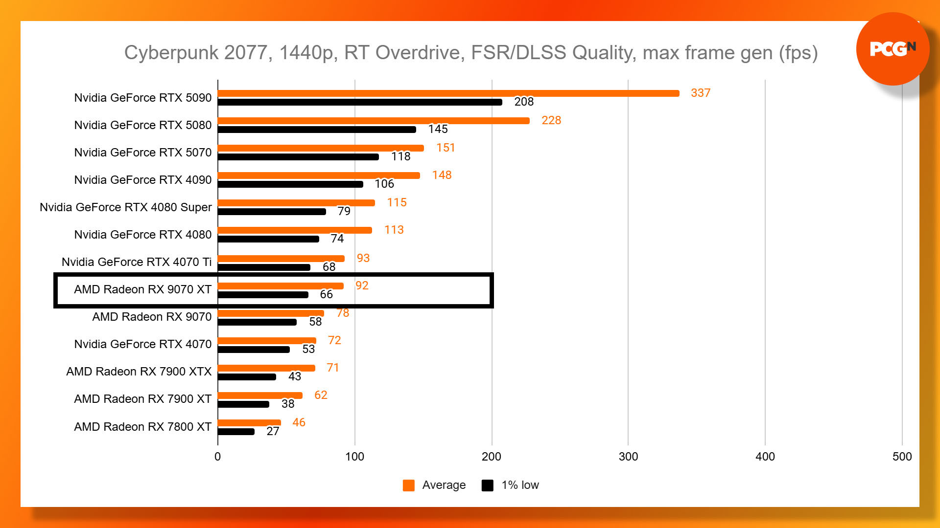 AMD Radeon RX 9070 XT review: Cyberpunk 2077 1440p path tracing FSR frame gen benchmark results graph.