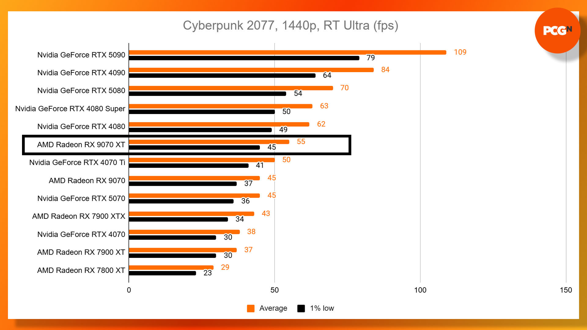 AMD Radeon RX 9070 XT review: Cyberpunk 2077 1440p Ultra ray tracing benchmark results graph.