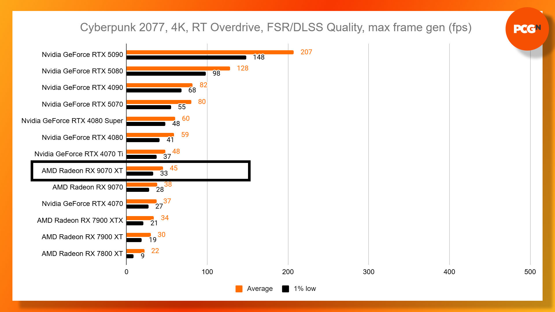 AMD Radeon RX 9070 XT review: Cyberpunk 2077 4K path tracing FSR frame gen benchmark results graph.