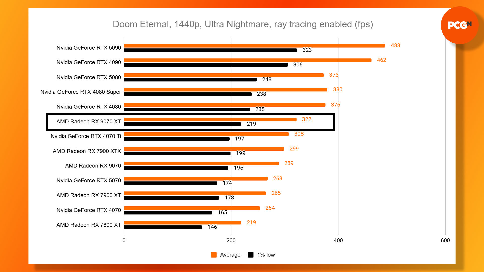 AMD Radeon RX 9070 XT review: Doom Eternal 1440p Ultra NIghtmare ray tracing benchmark results graph.