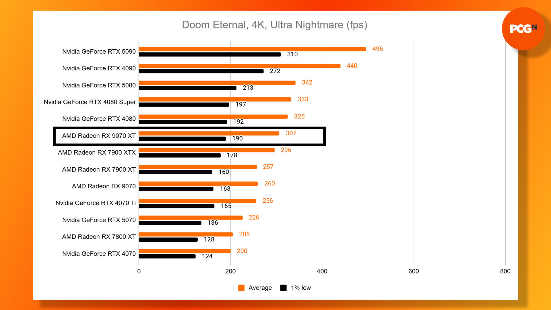 AMD Radeon RX 9070 XT review: Doom Eternal 4K Ultra NIghtmare benchmark results graph.