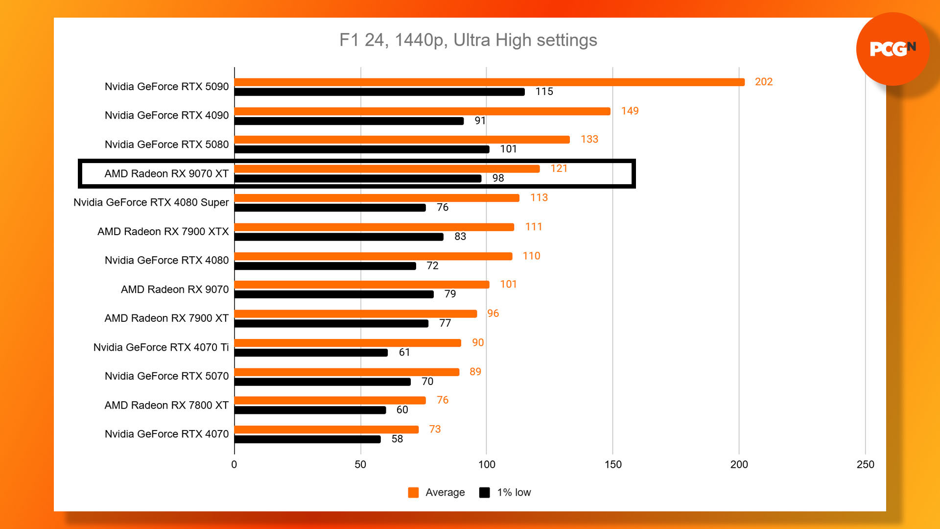 AMD Radeon RX 9070 XT review: F1 24 1440p benchmark results graph.