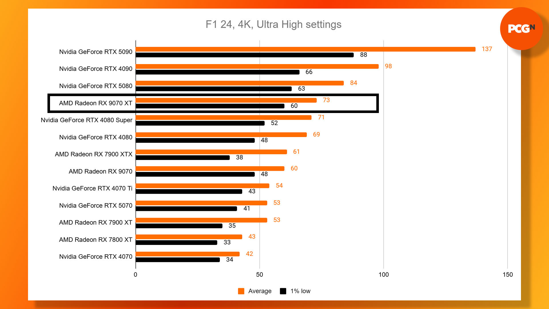 AMD Radeon RX 9070 XT review: F1 24 4K benchmark results graph.