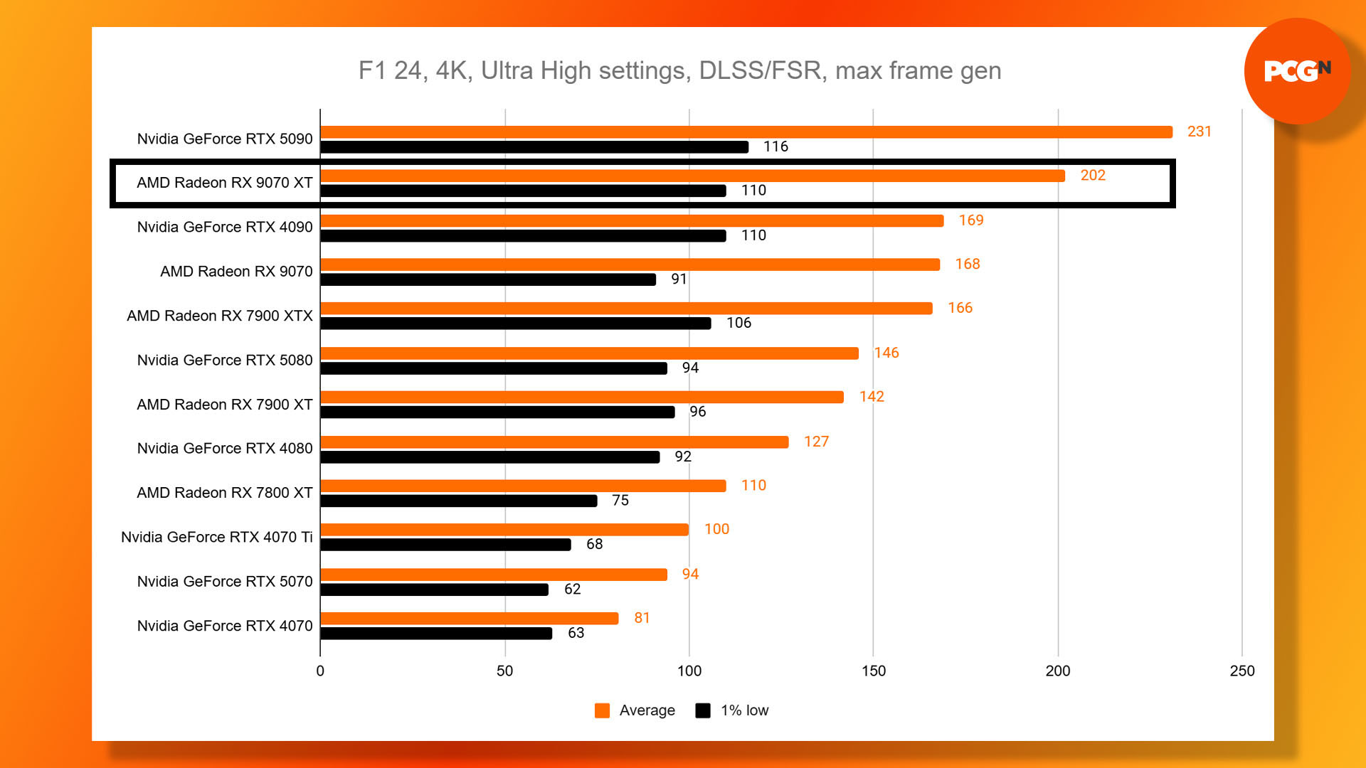 AMD Radeon RX 9070 XT review: F1 24 4K FSR frame gen benchmark results graph.