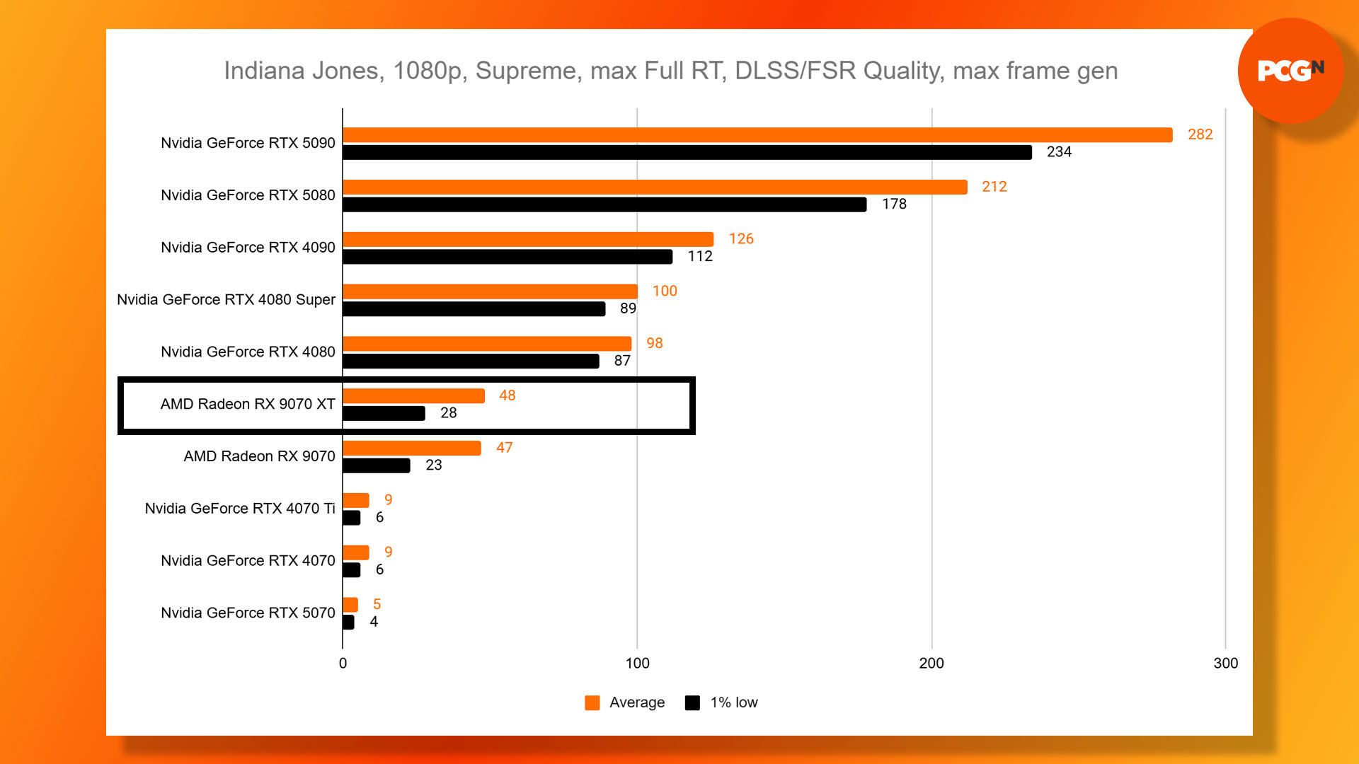 AMD Radeon RX 9070 XT review: Indiana Jones and the Great Circle 1080p Supreme Full RT benchmark results graph.