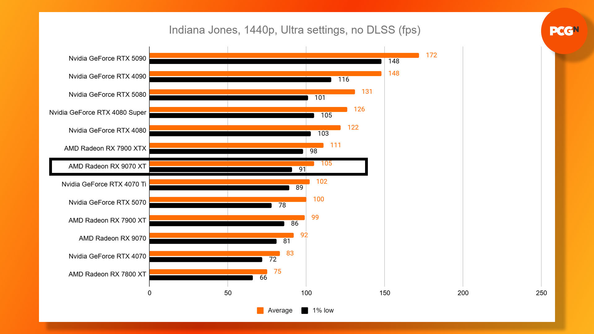 AMD Radeon RX 9070 XT review: Indiana Jones and the Great Circle 1440p Ultra benchmark results graph.