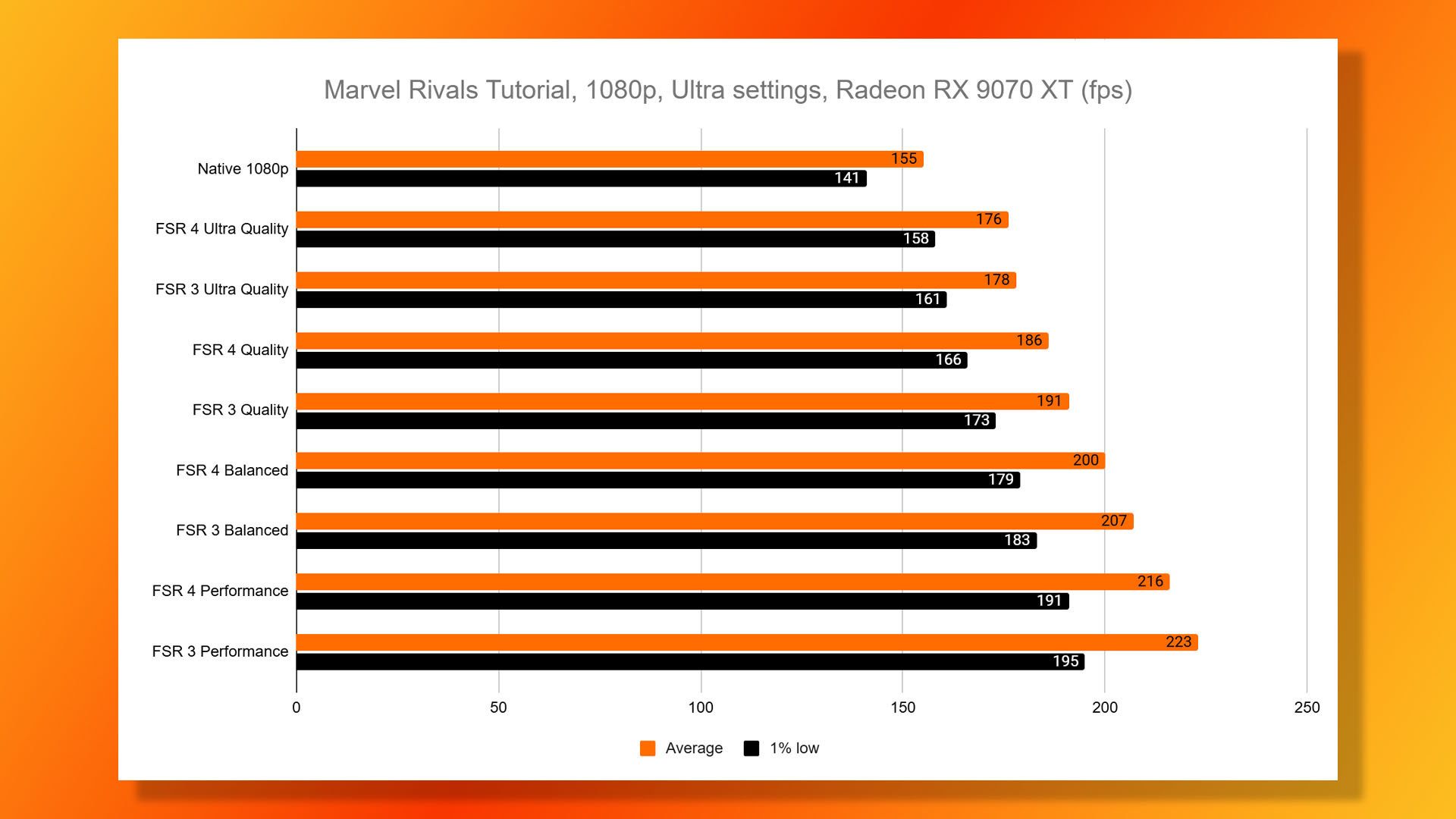 AMD Radeon RX 9070 XT review: Performance of FSR 4 and FSR 3 in Marvel Rivals graph.