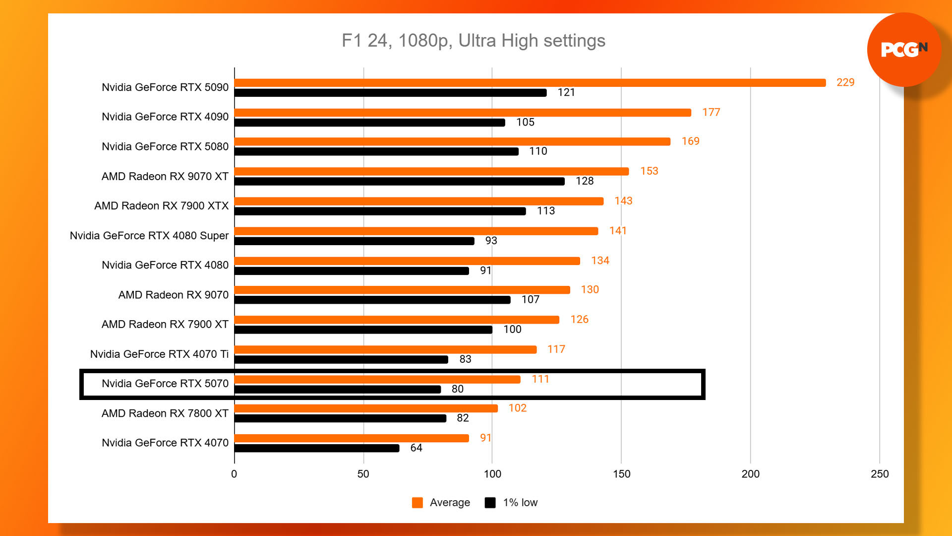 Nvidia GeForce RTX 5070 review: F1 24 Ultra High 1080p benchmark results graph.
