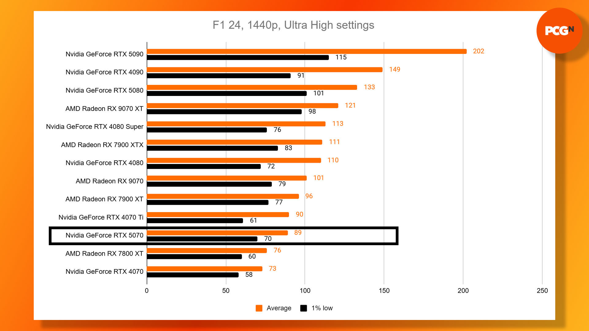 Nvidia GeForce RTX 5070 review: F1 24 Ultra High 1440p benchmark results graph.