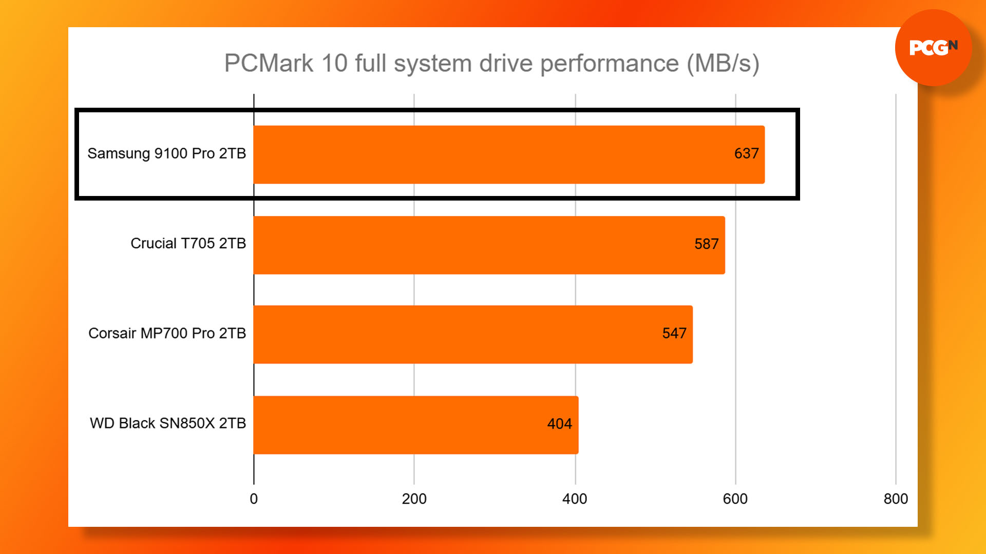 Samsung 9100 Pro review: PCMark 10 full system drive benchmark results graph.