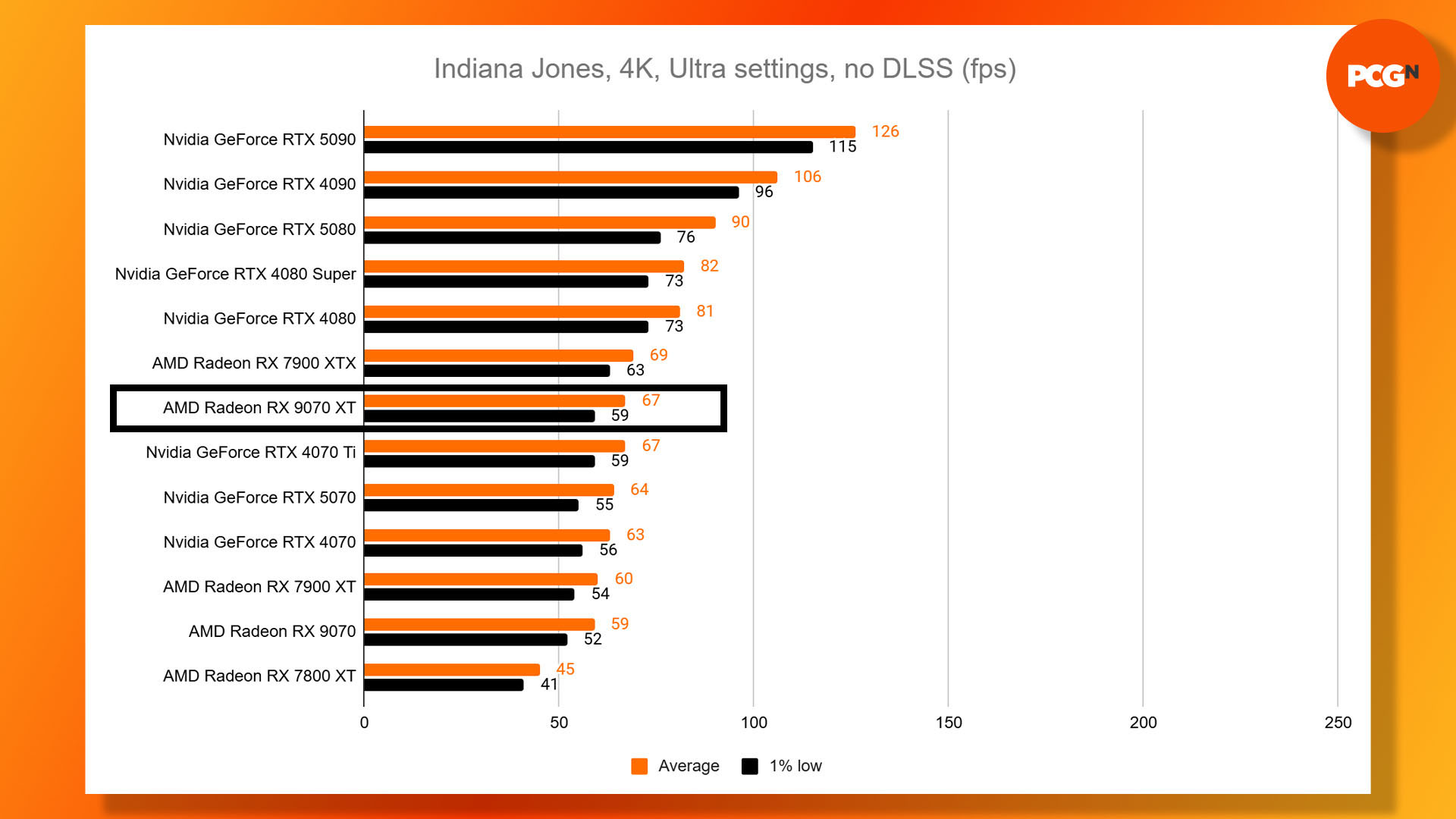 AMD Radeon RX 9070 XT review: Indiana Jones and the Great Circle 4K Ultra benchmark results graph.