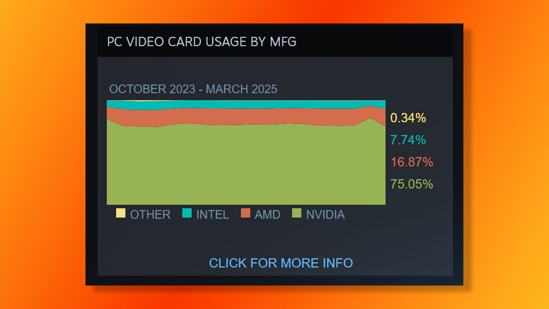 AMD market share has increased to 16.87% in the March 2025 Steam Survey.