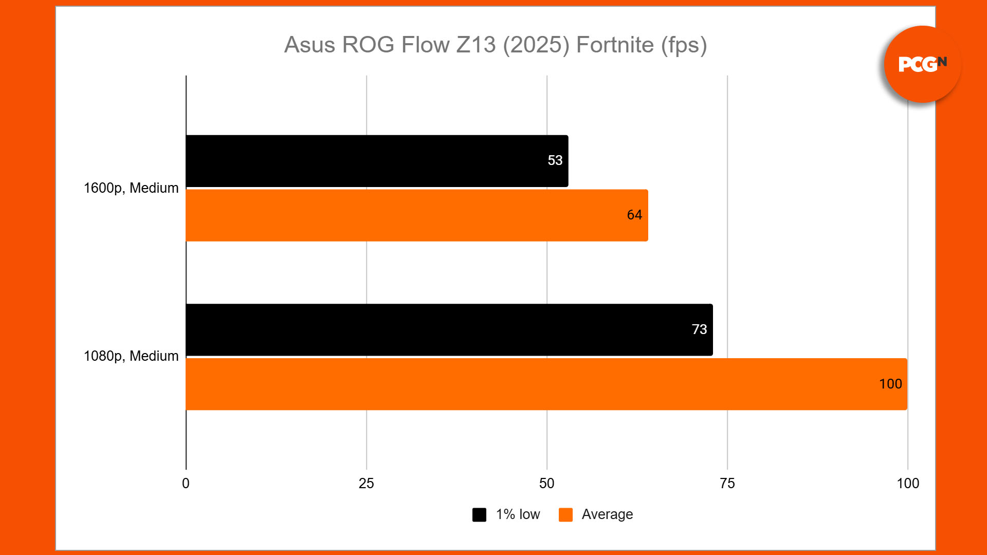 asus rog flow z13 review 18 fortnite benchmarks
