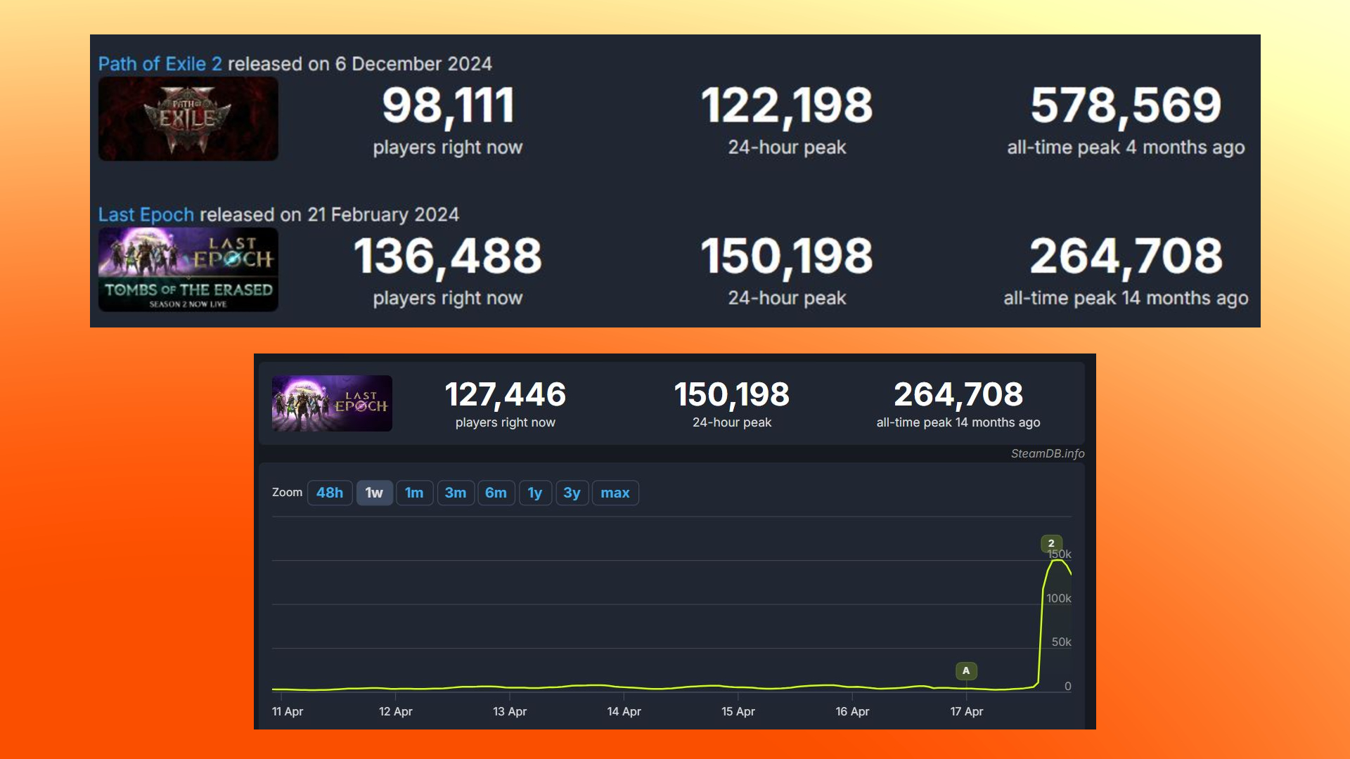 Last Epoch: Images of player count stats and charts for Last Epoch and Path of Exile 2 on Steam