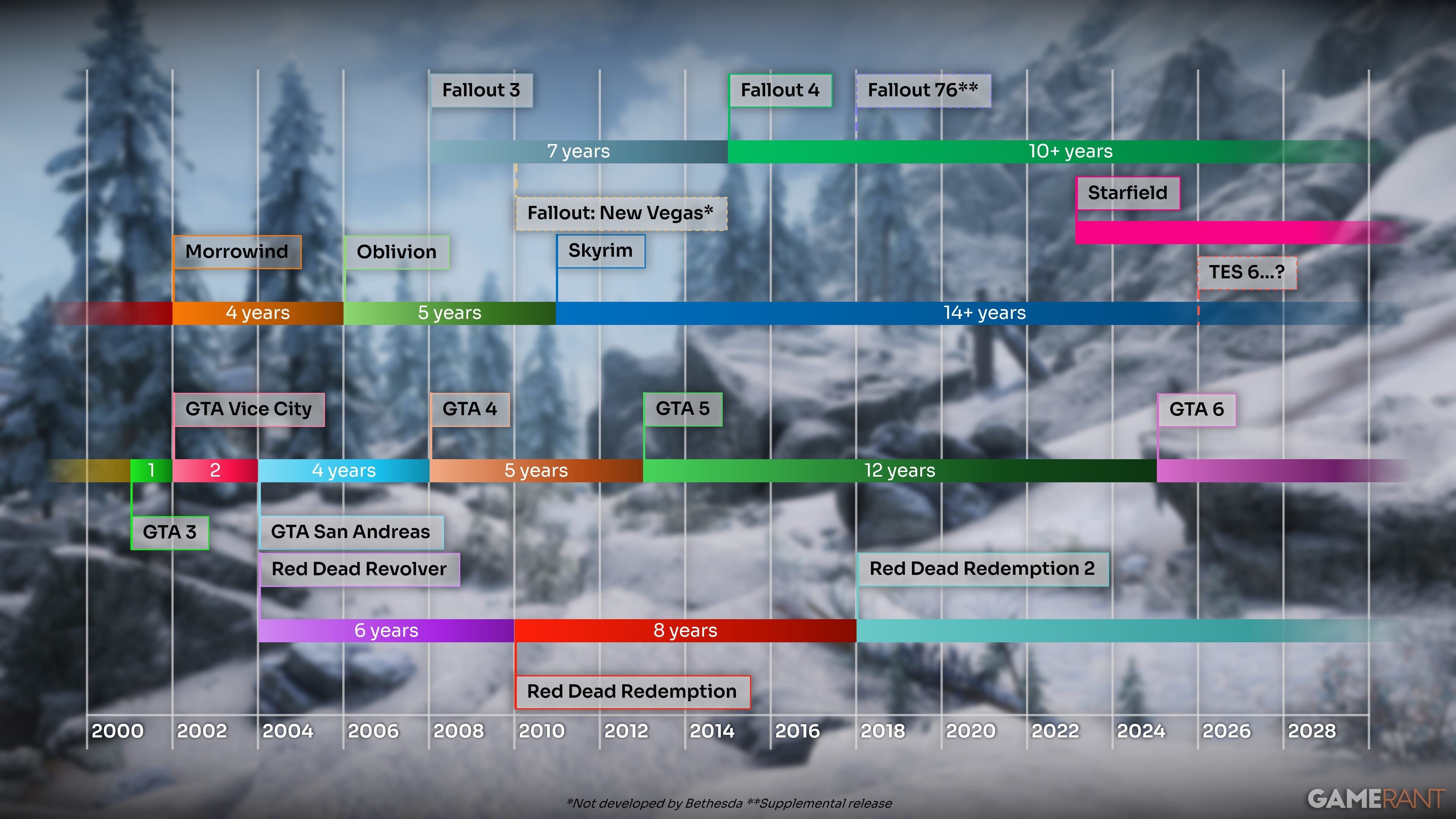 Rockstar vs Bethesda development timeline