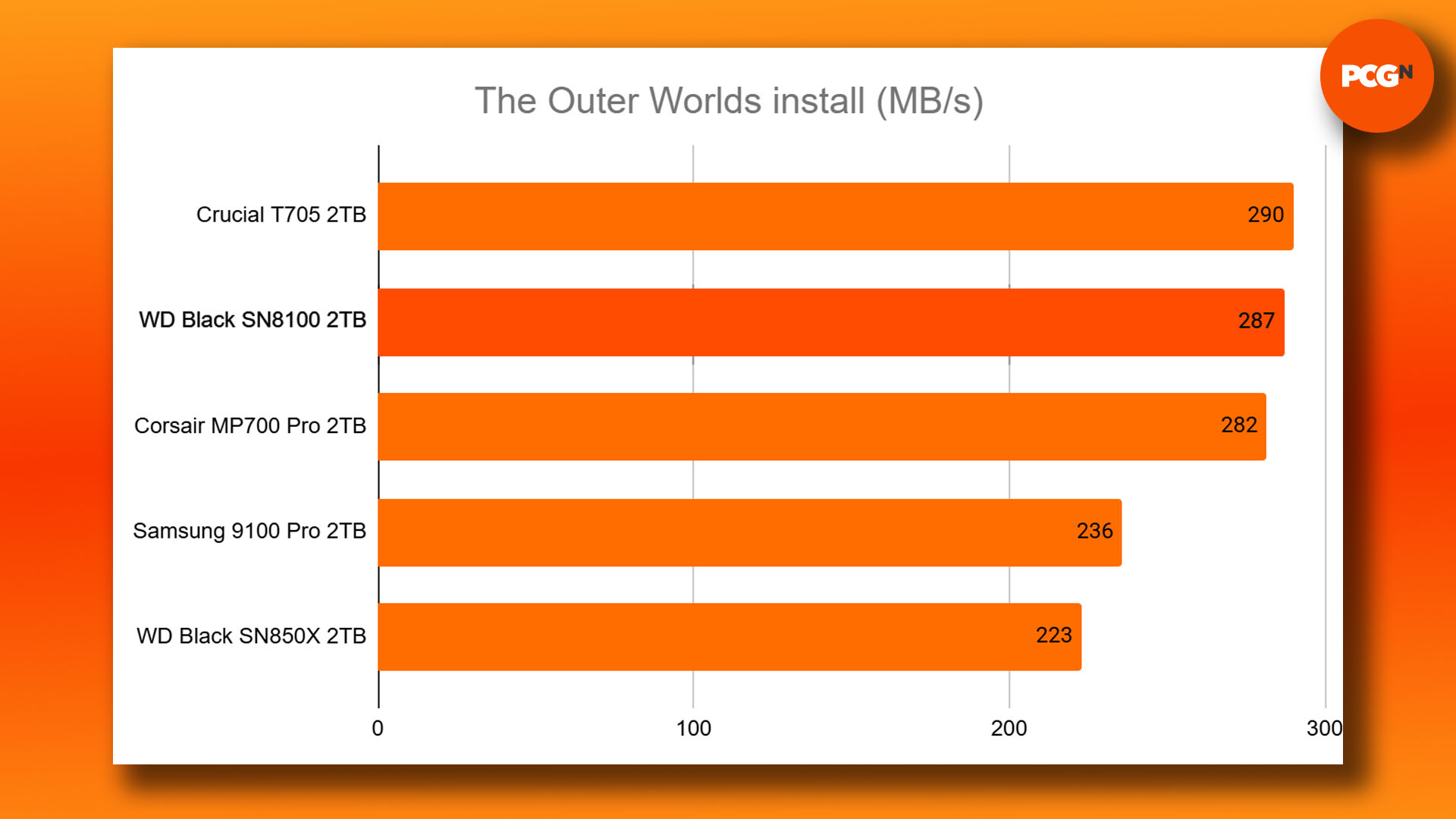 WD Black SN8100 review: The Outer Worlds install time benchmark results graph. 