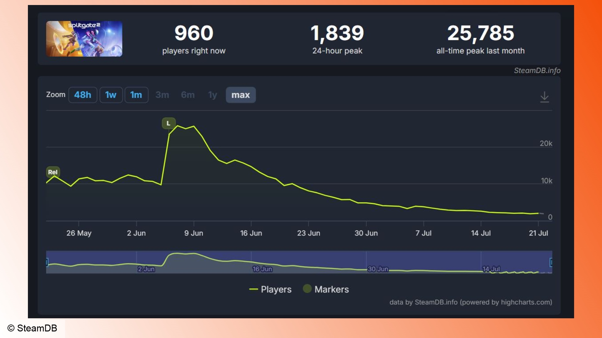 Splitgate 2: A graph showing the Steam player count stats for Splitgate 2