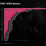 Esports World Cup Peak Viewing Figures