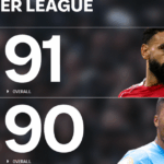 Liverpool top dogs as EA Sports FC 26 reveals highest rated Premier League and WSL players