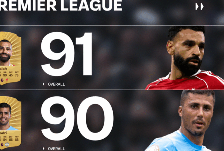 Liverpool top dogs as EA Sports FC 26 reveals highest rated Premier League and WSL players