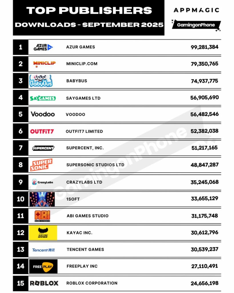 Top Mobile Game Publishers by Downloads for September 2025