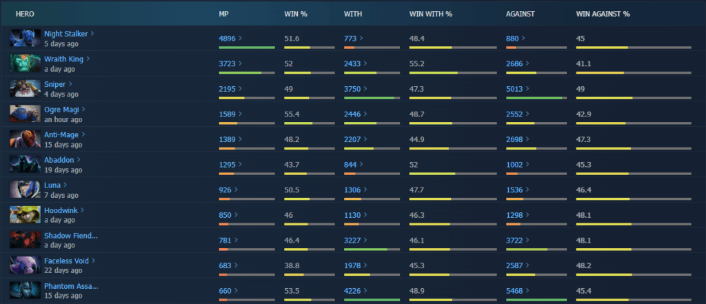 AndreyImmersion's record with different characters in Dota 2
