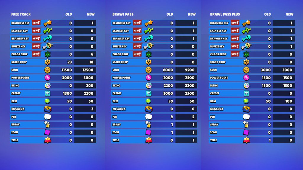 Free Tracks, Brawl Pass, and Brawl Pass Plus Reward Comparison, Brawl Stars