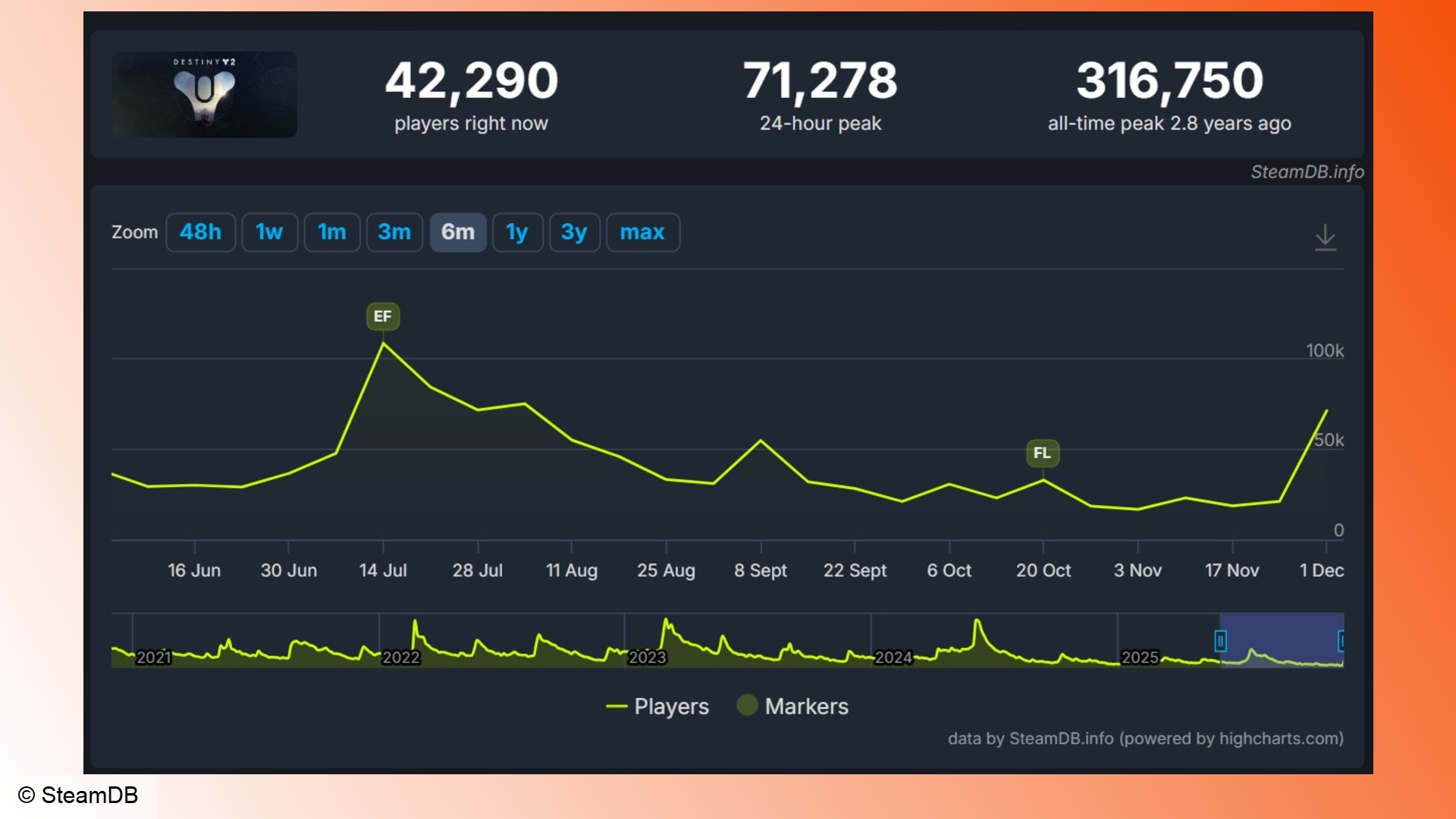 Destiny 2: A graph showing Steam player counts over time for Destiny 2