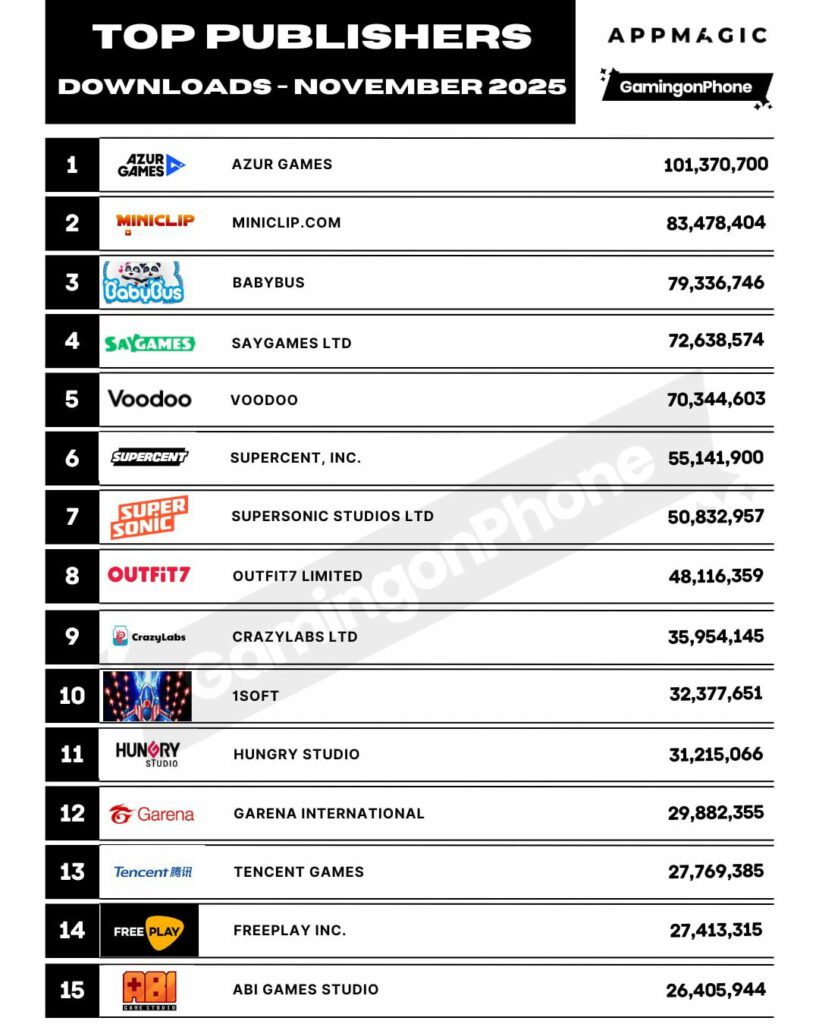 Top Mobile Game Publishers by Downloads for November 2025